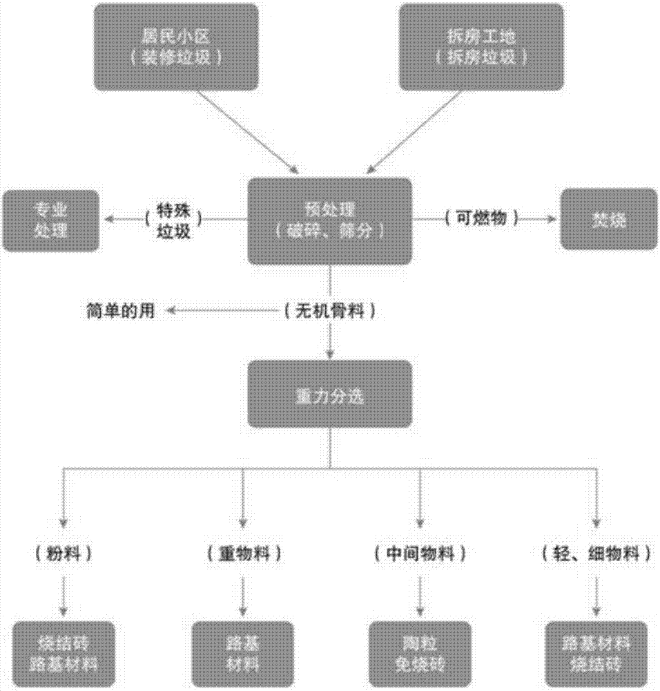 裝修垃圾及拆房垃圾綜合處置和利用方法