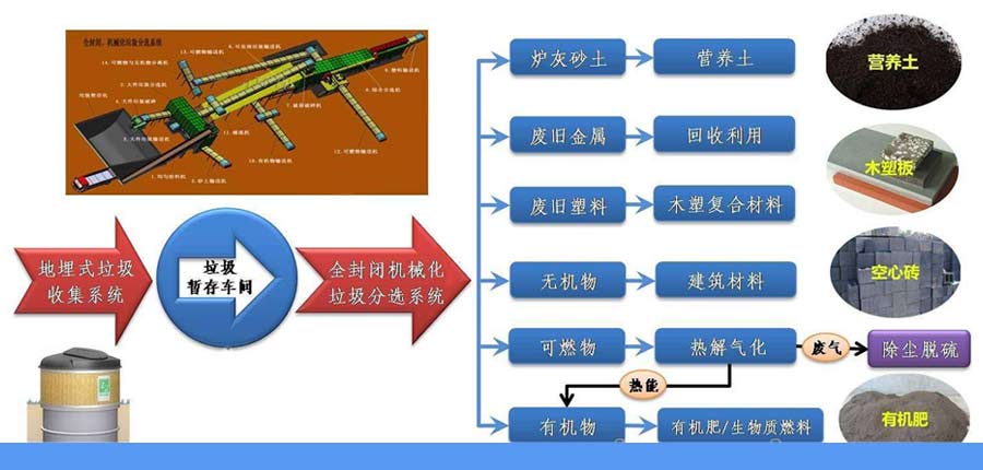 生活垃圾無害化分揀處理生產線